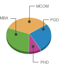Candidates by post-graduate Educational Background Chart
